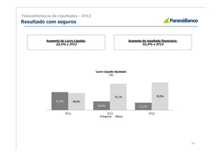 Teleconferência de resultados – 4T12
Resultado com seguros


            Aumento do Lucro Líquido:                             Aumento do resultado financeiro:
                 22,3% x 3T12                                              51,5% x 3T12




                                         Lucro Líquido Ajustado
                                                  (%)




                                                        75,1%                           78,9%
                  51,2%          48,8%
                                          24,9%                          21,1%

                          4T11                  3T12                             4T12
                                             Seguros    Banco




                                                                                                     19
 