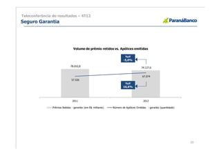 Teleconferência de resultados – 4T12
Seguro Garantia




                                 Volume de prêmio retidos vs. Apólices emitidas

                                                                       YoY
                                                                      -5,0%

                               78.010,8
                                                                                     74.127,6


                                                                                      67.074
                               57.526
                                                                       YoY
                                                                      16,6%




                                2011                                                   2012

                Prêmios Retidos - garantia (em R$ milhares)   Número de Apólices Emitidas - garantia (quantidade)




                                                                                                                    20
 