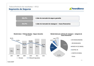 Teleconferência de resultados – 4T12
        Segmento de Seguros



                              28,3%                       • Líder do mercado de seguro garantia



                              34,4%                        • Líder do mercado de resseguro – riscos financeiros




                 Market share - Prêmios Diretos - Seguro Garantia                      Market share por prêmios de resseguro - categoria de
                                       (R$ milhões)                                                            riscos financeiros
900,0                                                                          60,0%




         50,4%                                                                                       5,2%
800,0

                                                                                              3,9%
700,0                43,0%
                                                                               50,0%




                                                                                       4,4%                                         JM RESSEGURADORA
                                              40,4%
600,0
                                                           35,9%               40,0%




                               32,2%                                                                                                IRB RESSEGUROS
500,0


                                                                       28,3%                                       34,4%
                                                                               30,0%




400,0


                                                            801,1      789,4                                                        MUNICH RE DO BRASIL
                                   694,8       726,4                                   21,0%
300,0                                                                          20,0%




                     499,3                                                                                                          AUSTRAL RE
200,0




         346,1                                                                 10,0%




100,0




                                                                                                                                    CHARTIS RE BRASIL
   -                                                                           0,0%




         2007        2008          2009        2010         2011       2012                            31,2%
                                                                                                                                    Outras
                         Mercado               JMalucelli Seguradora

                                                                                                                                                     21
Fonte:SUSEP
 