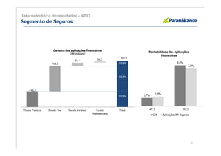 Teleconferência de resultados – 4T12
Segmento de Seguros




                       Carteira das aplicações financeiras
                                                                               Rentabilidade das Aplicações
                                   (R$ milhões)
                                                                                        Financeiras
                                                      54,5        1.332,0
                                      91,1
                      743,2                                       10,9%                               8,4%
                                                                                                               7,8%



                                                                  55,8%




      443,3
                                                                                    2,0%
                                                                  33,3%     1,7%




 Títulos Públicos   Renda Fixa    Renda Variável      Fundo       Total        4T12                        2012
                                                   Multimercado                    CDI     Aplicações JM Seguros




                                                                                                                   22
 