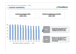 Teleconferência de resultados – 4T12
 ... cenário econômico.


                     Aumento na receita de crédito                                 Redução nas despesas com depósitos
                                4,5% x 3T12                                                   3,2% x 3T12
                                32,5% x 4T11                                                  6,0% x 4T11




100


80
                                                                                                    •Crescimento da carteira (pré-
                                                                                        PRÉ          fixada) de consignado com
60                                                                                                   variação de 0,1 p.p. na taxa


40


20
                                                                                                    •Queda na taxa SELIC efetiva
                                                                                                     de 3,6 p.p entre jan/12 e
 -                                                                                      PÓS          dez/12 e a redução no custo
      Jan   Fev     Mar   Abr    Mai   Jun   Jul   Ago   Set     Out   Nov   Dez                     de captação

                  Taxa Média Consignado - Paraná Banco         SELIC




                                                                                                                                4
 