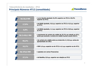 Teleconferência de resultados – 4T12
Principais Números 4T12 (consolidado)


                                • Lucro líquido ajustado 31,6% superior ao 3T12 e 43,4%
             R$ 50,0 MM          superior ao 4T11


                                • de ROAE ajustado, 4,0 p.p. superior ao 3T12 e 4,5 p.p. superior
               17,9%             ao 4T11


                                • de ROAA ajustado, 1,1 p.p. superior ao 3T12 e 0,8 p.p. superior
                5,0%             ao 4T11


                                • crescimento da carteira de crédito de 25,7% em relação ao 4T11,
           R$ 2.418,1 MM         sendo que somente a carteira de middle market cresceu 38,4%


                                • da carteira de crédito entre os níveis AA e C, 0,5 p.p. acima do
               96,2%             apresentado em 2011


               16,1%            • NIM 1,6 p.p. superior ao do 3T12 e 4,1 p.p. superior ao do 4T11



            R$ 370,0 MM         • captados em Letras Financeiras



               27,1%            • de Basiléia, 0,9 p.p. superior em relação ao 3T12



                                                                                                     5
 