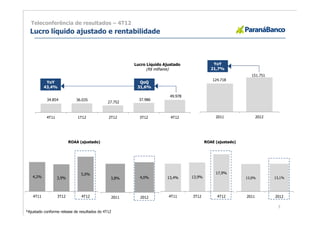 Teleconferência de resultados – 4T12
  Lucro líquido ajustado e rentabilidade



                                                          Lucro Líquido Ajustado                YoY
                                                                (R$ milhares)                  21,7%
                                                                     51,8%                                      151.751
                                                                                               124.718
            YoY                                             QoQ
           43,4%                                           31,6%

                     51,8%                                                 49.978
            34.854           36.035                         37.986
                                              27.752



            4T11              1T12            2T12          3T12           4T12                  2011                2012




                          ROAA (ajustado)                                                   ROAE (ajustado)




                                5,0%                                                             17,9%
   4,2%            3,9%                        3,8%         4,0%         13,4%      13,9%                     13,0%         13,1%




    4T11           3T12         4T12               2011     2012          4T11      3T12          4T12        2011          2012

                                                                                                                             7
*Ajustado conforme release de resultados do 4T12
 