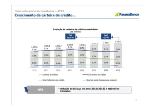 Teleconferência de resultados – 4T12
Crescimento da carteira de crédito...



                                            Evolução da carteira de crédito consolidada
                                                            (R$ millhões)
                                                             YoY                                     QoQ
        3.000,0


                                                            26,1%                                   4,3%

                                                                                                                  2.395,1
                                                                                                                            5,0%




                                                                                                    2.295,5
        2.500,0




                                                                                      2.237,2
                                                            1.898,8   2.076,5
                                  1.760,3     1.842,7
                  1.644,6                                    3,4%
                                                                                                                            4,0%
        2.000,0



                                  3,2%         3,2%                   3,3%            3,1%
                   3,1%                                                                              3,1%          3,0%
                                                                                                                            3,0%
        1.500,0




                  1,8%            2,0%        1,9%           2,0%     2,0%
        1.000,0
                                                                                      1,7%           1,7%          1,6%     2,0%




         500,0
                  0,5%            0,5%        0,4%           0,6%     0,6%            0,5%           0,6%          0,5%
                                                                                                                            1,0%




             -                                                                                                              0,0%




                   1T11           2T11         3T11          4T11     1T12            2T12           3T12           4T12

                              Carteira de Crédito                               PDD/Carteira de crédito

                              Nível H/Carteira de crédito                       Nível de perda (baixas para prejuízo)



                                                    • redução de 0,5 p.p. no ano (2012x2011) e estável no
                            NPL                       trimestre



                                                                                                                                   9
 