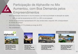 Participação de Alphaville no Mix
                   Aumentou, com Boa Demanda pelos
                   Empreendimentos
   •    Maior participação intencional no mix de produtos, por meio da prioridade na alocação de capital
            •    46% do total de lançamentos em 2012, vs. 28% no ano passado
   •    Vendas de lançamentos representaram 81% das vendas totais, enquanto 19% corresponderam
        às vendas de estoque
   •    Alphaville entregou 2.713 unidades ao longo de 2012
   •    Alta rentabilidade


                                                                                                  Lançamentos 2012




Alphaville Minas Gerais           Alphaville Bauru             Terras Vitória da Conquista             Alphaville Campo Grande 3
Local: Belo Horizonte - MG        Local: Bauru - SP            Local: Vitória da Conquista - BA        Local: Campo Grande - MS
VGV Alphaville: R$139 MM          VGV Alphaville: R$65 MM      VGV Alphaville: R$67 MM                 VGV Alphaville: R$88 MM
% Vendido: 94%                    % Vendido: 90%               % Vendido: 89%                          % Vendido: 89%
Data de lançamento: Jul/12        Data de lançamento: Dez/12   Data de lançamento: Dez/12              Data de lançamento: Dez/12

                                                                                                                                    10
                                                                                                                                    11
 