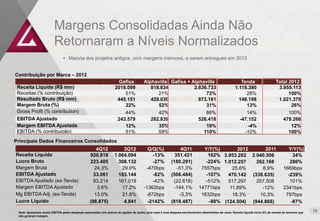 Margens Consolidadas Ainda Não
                         Retornaram a Níveis Normalizados
                                Maioria dos projetos antigos, com margens menores, a serem entregues em 2013


Contribuição por Marca – 2012
                                                                     Gafisa             Alphaville Gafisa + Alphaville                                    Tenda                    Total 2012
 Receita Líquida (R$ mm)                                            2018.099               818.634           2.836.733                                 1.118.380                    3.955.113
 Receitas (% contribuição)                                              51%                   21%                 72%                                        28%                         100%
 Resultado Bruto (R$ mm)                                             445.151               428.030             873.181                                   148.198                    1.021.379
 Margem Bruta (%)                                                       22%                   52%                 31%                                        13%                          26%
 Gross Profit (% contribution)                                          44%                   42%                 86%                                        14%                         100%
 EBITDA Ajustado                                                     243.579               282.839             526.418                                   -47.152                      479.266
 Margem EBITDA Ajustada                                                 12%                   35%                 19%                                        -4%                          12%
 EBITDA (% contribuição)                                                51%                   59%                110%                                       -10%                         100%
Principais Dados Financeiros Consolidados
                                                     4Q12              3Q12               Q/Q(%)                4Q11            Y/Y(%)       2012      2011                                Y/Y(%)
Receita Líquida                                   920.818          1.064.094                -13%             351.421              162% 3.953.282 2.940.506                                   34%
Lucro Bruto                                       223.405            308.132                -27%           (180.291)             -224% 1.012.257   262.168                                  286%
Margem Bruta                                        24.3%             29.0%              -470bps              -51,3%           7557bps     25,6%     8,9%                                1669bps
EBITDA Ajustado                                     33.061           183.144                -82%           (506.484)             -107%   470.142 (338.635)                                 -239%
EBITDA Ajustado (ex-Tenda)                          93.214           161.019                -42%            (22.618)             -512%   517.297   257.508                                  101%
Margem EBITDA Ajustado                               3.6%             17.2%             -1362bps            -144,1%           14771bps    11,89%     -12%                                2341bps
Mg EBITDA Adj. (ex-Tenda)                           13.0%             21.8%              -872bps               -3,3%           1632bps     18,3%    10,3%                                 797bps
Lucro Líquido                                     (98.875)             4.841              -2142%           (818.487)              -88% (124.504) (944.868)                                  -87%

 Nota: Ajustamos nosso EBITDA pelas despesas associadas com planos de opções de ações, pois essa é uma despesa escritural/sem desembolso de caixa. Receita líquida inclui 6% de receita de terrenos que   13
                                                                                                                                                                                                          14
 não geraram margem.
 
