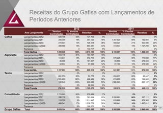 Receitas do Grupo Gafisa com Lançamentos de
                   Períodos Anteriores
                                                            2012                                               2011
                                      Vendas           % Vendas                                Vendas     % Vendas
               Ano Lançamento                                       Receitas       %                                      Receitas       %
                                    Contratadas       Contratadas                            Contratadas Contratadas
Gafisa         Lançamentos 2012            829.708            52%       121.763        6%                -        0%                 -       0%
               Lançamentos 2011            255.309            16%       357.122        18%       1.307.520       60%         162.004         9%
               Lançamentos 2010            215.923            13%       728.218        36%        459.024        21%         533.086     29%
               Lançamentos ≤ 2009          298.588            19%       680.281        34%        413.543        19%        1.127.298    62%
               Terrenos                           -             0       130.717        6%                -            0              -       0%
               Total Gafisa              1.599.528           100%     2.018.100    100%          2.180.087      100%        1.822.388    100%
AlphaVille     Lançamentos 2012            894.176            81%       157.727        19%               -        0%                 -       0%
               Lançamentos 2011            144.247            13%       372.710        46%        675.225        80%         114.660     17%
               Lançamentos 2010             36.666             3%       181.207        22%         85.586        10%         278.353     41%
               Lançamentos ≤ 2009           32.804             3%        97.869        12%         81.180        10%         279.586     42%
               Terrenos                           -            0%              -       0%                -        0%                 -       0%
               Total AUSA                1.107.893           100%       809.512    100%           841.991       100%         672.599     100%
Tenda          Lançamentos 2012                   -            0%              -       0%                -        0%                 -       0%
               Lançamentos 2011            (63.378)           85%        53.772        5%         224.237        68%          20.447         5%
               Lançamentos 2010           (133.889)          180%       402.422        36%        274.255        83%         164.945     37%
               Lançamentos ≤ 2009          122.949          -165%       600.622        53%       (168.282)       -51%        260.127     58%
               Terrenos                           -            0%        68.854        6%                -        0%                 -       0%
               Total Tenda                 (74.318)          100%     1.125.670    100%           330.210       100%         445.519     100%


Consolidado    Lançamentos 2012          1.723.885            65%       279.489        7%                -        0%                 -       0%
               Lançamentos 2011            336.178            13%       783.604        20%       2.206.983       66%         297.111     10%
               Lançamentos 2010            118.700             5%     1.311.847        33%        818.865        24%         976.383     33%
               Lançamentos ≤ 2009          454.341            17%     1.378.772        35%        326.441        10%        1.667.011    57%
               Terrenos                           -            0%       199.570        5%                -        0%                 -       0%
                                                                                                                                                  17
                                                                                                                                                  18
Grupo Gafisa   Total                     2.633.104           100%     3.953.282    100%          3.352.288      100%        2.940.506    100%
 