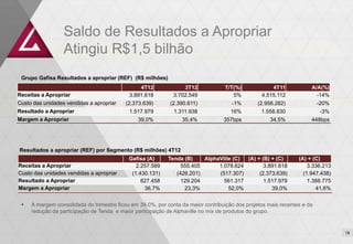 Saldo de Resultados a Apropriar
                  Atingiu R$1,5 bilhão
 Grupo Gafisa Resultados a apropriar (REF) (R$ milhões)
                                                4T12              3T12            T/T(%)             4T11            A/A(%)
Receitas a Apropriar                        3.891.618         3.702.549              5%          4.515.112             -14%
Custo das unidades vendidas a apropriar   (2.373.639)       (2.390.611)              -1%       (2.956.282)               -20%
Resultado a Apropriar                       1.517.979         1.311.938              16%         1.558.830               -3%
Margem a Apropriar                             39,0%             35,4%            357bps            34,5%            448bps




Resultados a apropriar (REF) por Segmento (R$ milhões) 4T12
                                            Gafisa (A)     Tenda (B)    AlphaVille (C) (A) + (B) + (C)          (A) + (C)
Receitas a Apropriar                           2.257.589        555.405      1.078.624        3.891.618             3.336.213
Custo das unidades vendidas a apropriar      (1.430.131)      (426.201)      (517.307)      (2.373.639)           (1.947.438)
Resultado a Apropriar                            827.458        129.204        561.317        1.517.979             1.388.775
Margem a Apropriar                                36,7%          23,3%           52,0%           39,0%                 41,6%


    A margem consolidada do trimestre ficou em 39,0%, por conta da maior contribuição dos projetos mais recentes e da
     redução da participação de Tenda e maior participação de Alphaville no mix de produtos do grupo.


                                                                                                                                18
                                                                                                                                19
 