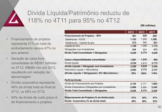 Dívida Líquida/Patrimônio reduziu de
               118% no 4T11 para 95% no 4T12
                                                                                                     (R$ milhões)

                                                                                           4Q12     3Q12     4Q11
                                      Financiamento de Projetos – SFH                         981      928      685
•   Financiamento de projetos         Debêntures - FGTS                                     1,163    1,242    1,298
                                      Debêntures – Capital de giro                            573      582       601
    representa 51% do total de
                                      Capital de Giro                                       1,199    1,099     1,172
    endividamento versus 47% no       Obrigações com Investidores                             324      324      473
    ano anterior                      Dívida Total Consolidada + Obrigações                 4,240    4,174    4,228

•   Geração de caixa livre            Caixa e disponibilidades consolidado                  1,681    1,235      984
    consolidada de R$381 milhões      Dívida líquida                                        2,234    2,615    2,772
                                      Dívida Líquida + Obrigação com Investidores           2,558    2,939    3,245
    no 4T12, R$685 mm em 2012,                                                                       2,772
                                      Patrimônio Líquido + Minoritários                     2,692             2,747
    resultando em redução da          (Dívida Líquida + Obrigações) / (PL+Minoritários )     95%     106%     118%
    alavancagem
                                      Perfil da Dívida
•   Dívida corporativa representa     Dívida de Financiamento aos Projetos                  2,144    2,171    1,983
    49% da dívida total ao final do   Dívida Corporativa e Obrigações com Investidores      2,096    2,004    2,245
                                      Dívida Total Consolidada + Obrigações                 4,240    4,174    4,228
    4T12, vs 48% no 3T12
•   54% da dívida de curto prazo é    Financiamento de Projetos (% da dívida total)          51%      52%      47%
                                      Dívida Corporativa (% da dívida total)                 49%      48%      53%
    de financiamento a projetos
                                                                                                                       19
                                                                                                                       20
 