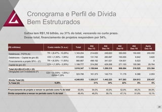 Cronograma e Perfil de Dívida
                      Bem Estruturados
                 Gafisa tem R$1,16 bilhão, ou 31% do total, vencendo no curto prazo.
                 Desse total, financiamento de projetos respondem por 54%.

                                                                              Até        Até         Até         Até         Após
(R$ milhões)                           Custo médio (% a.a.)      Total
                                                                            Dez /13     Dez /14     Dez/15      Dez /16     Dez /16

Debêntures - FGTS (A)                 TR + (8,47% - 10,26%)     1.163.204     214.620     248.620    350.000      150.000     200.000

Debêntures – Capital de giro (B)      CDI + (1,50% - 1,95%)      572.699      131.740     280.697    150.000        6.642       3.620

Financiamento a projeto SFH – (C)     TR + (8,30% - 11,50%)      980.667      498.192     341.021    134.931        6.523             0

Capital de giro (D)                   CDI + (1,30% - 2,20%)     1.199.777     314.292     429.208    271.153      155.360      29.764

Total (A)+(B)+(C)+(D) = (E)                                     3.916.347   1.158.844   1.299.510    906.084      318.525     233.384
Obrigações com investidores (F)
                                     CDI + (0,235% - 1,00%) /
                                                                 323.706      161.373     142.713      11.179       6.388       2.053
                                          IGPM+7,25%

Dívida Total (G)                                                4.240.053   1.320.217   1.442.223    917.263      324.913     235.437
% Total (H)                                  9,28%                               31%         34%         22%          8%          6%


Financiamento de projeto a vencer no período como % do total       50,6%       54,0%       40,9%       52,9%       48,2%       84,9%
Dívida corporativa a vencer no período como % do total             49,4%       46,0%       59,1%       47,1%       51,8%       15,1%




                                                                                                                                          20
                                                                                                                                          21
 