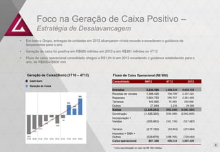 Foco na Geração de Caixa Positivo –
           Estratégia de Desalavancagem
   Em todo o Grupo, entregas de unidades em 2012 alcançaram níveis recorde e excederam o guidance de
    lançamentos para o ano
   Geração de caixa foi positiva em R$685 milhões em 2012 e em R$381 milhões no 4T12
   Fluxo de caixa operacional consolidado chegou a R$1,04 bi em 2012 excedendo o guidance estabelecido para o
    ano, de R$600-R$800 mm


    Geração de Caixa/(Burn) (3T10 – 4T12)                 Fluxo de Caixa Operacional (R$´000)
      Cash burn                                           Consolidado                    9M12                 4T12               2012
      Geração de Caixa
                                                          Entradas                         3.236.589          1.382.134      4.618.723
                                                          Receitas de vendas               1.398.426            708.798 ¹    2.107.225
                                                          Repasses                         1.664.753            596.707      2.261.460
                                                          Terrenos                           145.565             75.393        220.958
                                                          Outros                              27.844              1.236         29.080
                                                          Saídas                         (2.629.283)          (952.020)     (3.581.303)
                                                          Construção                     (1.526.320)          (536.589)     (2.062.909)
                                                          Incorporação +
                                                          Vendas                           (355.963)          (161.724)       (517.687)

                                                          Terreno                          (217.120)            (54.943)      (272.064)
                                                          Impostos + G&A +
                                                          Outros                           (529.879)          (198.765)       (728.644)
                                                          Caixa operacional                  607.306           430.114       1.037.420
                                                                                                                                          56
                                                          ¹ inclui securitização no valor de R$ 169 milhões
 