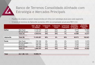 Banco de Terrenos Consolidado Alinhado com
                  Estratégia e Mercados Principais
         •   Pipeline de projetos a serem desenvolvidos em linha com estratégia atual para cada segmento
         •   O banco de terrenos de Alphaville aumentou 48% na comparação anual para R$11,5 bi
                                                                                             Unidades     Unidades
                                       VGV - R$ mil    % Permuta   % Permuta   % Permuta    Potenciais    Potenciais
                                        (% Gafisa)       Total       Física    Financeira   (% Gafisa)     (100%)
Gafisa               São Paulo             4.133.140     31%         29%          1%              8.713        10.284
                     Rio de Janeiro        1.210.471     50%         50%          0%              1.886          1.934
                     Total (A)             5.343.612     35%         34%          1%             10.599        12.217

Alphaville           Total (B)            11.434.261     99%          0%          99%           60.573        102.641

Tenda                São Paulo               700.190     9%           9%           0%            5.375          5.375
                     Rio de Janeiro          232.555     2%           2%           0%            2.018          2.018
                     Nordeste                498.169     16%         16%           0%            4.409          4.409
                     Minas Gerais            459.883     47%         32%          16%            4.120          4.120
                     Total (C)             1.890.797     23%         18%           5%           15.922         15.922


Total                (A) + (B) + (C)     18.668.670




                                                                                                                         78
 
