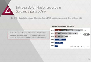 Entrega de Unidades superou o
          Guidance para o Ano
   Em 2012, o Grupo Gafisa entregou 139 projetos / fases e 27.107 unidades, representando R$4,6 bilhões em VGV




                                                                  Entrega de unidades (2007-2012)

                                                                                                                  27.107


• Gafisa: 44 projetos/fases, 7.505 unidades, R$2,29 bilhões                                              22.422

• Alphaville: 8 projetos/fases, 2.713 unidades, R$510 mm                                                          (PONTO MÉDIO)
                                                                                          12.980

• Tenda: 87 projetos/fases, 16.889 unidades, R$1,76 bilhão




                                                                                                                              89
 