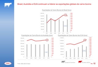 Brasil, Austrália e EUA continuam a liderar as exportações globais de carne bovina

                                                  Exportações de Carne Bovina do Brasil (tons)
                                           1.400.000                                                                          5.500
                                                                                                              -4,4%           5.000
                                           1.200.000
                                                                                                                              4.500
                                           1.000.000                                                                          4.000
                                                                                                                              3.500
                                                800.000                                                                       3.000

                                                600.000                                                                       2.500
                                                                                                                              2.000
                                                                                                              15,3%
                                                400.000                                                                       1.500
                                                                                                                              1.000
                                                200.000
                                                                                                                              500
                                                     0                                                                        0
                                                             2007         2008       2009   2010       2011           2012

       Exportações de Carne Bovina da Austrália (tons)                                      Exportações de Carne Bovina dos EUA (tons)
     1.400.000                                                               5.500             1.400.000                                                               6.500
                                                                                                                                                                       6.000
                                                              0,3%           5.000                                                                         15,6%
     1.200.000                                                                                 1.200.000                                                               5.500
                                                                             4.500
                                                                                                                                                                       5.000
     1.000.000                                                               4.000             1.000.000                                                               4.500
                                                                             3.500                                                                                     4.000
      800.000                                                                                      800.000
                                                                             3.000                                                                                     3.500
                                                                             2.500                                                                                     3.000
      600.000                                                                                      600.000
                                                                             2.000                                                                                     2.500
                                                                                                                                                       -12,3%
      400.000                                                                                      400.000                                                             2.000
                                                            1,4%             1.500
                                                                                                                                                                       1.500
                                                                             1.000
      200.000                                                                                      200.000                                                             1.000
                                                                             500                                                                                       500
            0                                                                0                          0                                                              0
                 2007      2008   2009   2010        2011          2012                                         2007         2008     2009   2010   2011        2012



                                                                                                              Exportação de Carne Bovina            Preço Médio (US$/Ton)
Fonte: USDA, MLA & Secex                                                                                                                                                    PÁG.   12
 