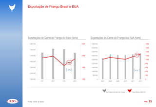 Exportação de Frango Brasil e EUA




Exportações de Carne de Frango do Brasil (tons)               Exportações de Carne de Frango dos EUA (tons)

  1.900.000                                           2.200   4.500.000                                                                  1.800

                                                              4.000.000                                                                  1.600
  1.800.000
                                                              3.500.000                                                                  1.400
                                                                                                                          10,1%
  1.700.000                                           2.000   3.000.000                                                                  1.200

                                                              2.500.000                                                                  1.000
  1.600.000
                                       +6,0%
                                                              2.000.000                                                                  800

  1.500.000                                           1.800   1.500.000                                                                  600
                                       -3,4%                                                                              4,1%
                                                              1.000.000                                                                  400
  1.400.000
                                                               500.000                                                                   200

  1.300.000                                           1.600          0                                                                   0
               1S11   2S11      1S12           2S12                       2007       2008       2009        2010   2011          2012




                                                                                 Exportação de Carne de Frango     Preço Médio (US$/Ton)




Fonte: USDA & Secex                                                                                                                     PÁG.   13
 