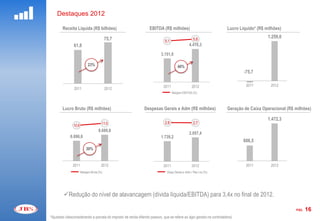 Destaques 2012

          Receita Líquida (R$ bilhões)                            EBITDA (R$ milhões)                                   Lucro Líquido* (R$ milhões)
                                                           6500,0                                               8,0
                                          75,7                                                    5,8
                                                                                                                      1400,0                1.259,0
                                                           5500,0           5,1
                                                                                               4.410,3                1200,0
                61,8
                                                           4500,0                                                     1000,0
                                                           3500,0         3.151,0                                      800,0
                                                           2500,0                                                      600,0
                            23%                                                       40%                              400,0
                                                           1500,0                                                               -75,7
                                                                                                                       200,0
                                                             500,0
                                                                                                                         0,0
                                                            -500,0         2011                 2012            -12,0 -200,0     2011        2012     -12
                2011                      2012
                                                                                  Margem EBITDA (%)



          Lucro Bruto (R$ milhões)                            Despesas Gerais e Adm (R$ milhões)
                                                           4500,0                             8,0     Geração de Caixa Operacional (R$ milhões)
15000,0                                          14,0      4000,0                                   1800,0
                                                           3500,0                                                        1.472,3
13000,0                               11,5       12,0                  2,8           2,7
                10,8                                       3000,0
11000,0                                          10,0                                               1300,0
                                    8.689,8                2500,0
 9000,0                                          8,0                               2.057,4
              6.696,6                                      2000,0    1.739,2
 7000,0                                          6,0                                                 800,0   606,5
 5000,0                                          4,0       1500,0
                           30%                             1000,0
 3000,0                                          2,0                                                 300,0
                                                            500,0
 1000,0                                          0,0
                                                              0,0                             -12,0
-1000,0        2011                   2012       -2,0                 2011          2012                       2011        2012
                                                                                                    -200,0                           -12
                       Margem Bruta (%)                                       Desp Gerais e Adm / Rec Líq (%)




          Redução do nível de alavancagem (dívida líquida/EBITDA) para 3,4x no final de 2012.

                                                                                                                                                            PÁG.   16
 *Ajustado (desconsiderando a parcela do imposto de renda diferido passivo, que se refere ao ágio gerado na controladora)
 