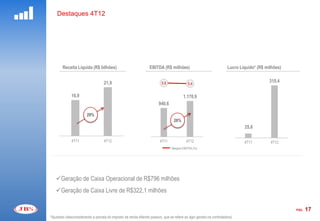 Destaques 4T12




        Receita Líquida (R$ bilhões)                              EBITDA (R$ milhões)                               Lucro Líquido* (R$ milhões)
                                                         2000,0                                        8,0
                                                                                                                  350,0
                                   21,9                  1800,0          5,6                                                             310,4
                                                                                          5,4
                                                         1600,0                                                   300,0

              16,9                                       1400,0                                                   250,0
                                                                                       1.170,9
                                                         1200,0
                                                         1000,0
                                                                       940,6                                      200,0

                                                          800,0                                                   150,0
                        29%
                                                          600,0
                                                                                 26%                              100,0
                                                          400,0
                                                                                                                   50,0
                                                                                                                            25,6
                                                          200,0
                                                            0,0                                        -12,0        0,0                           -12
              4T11                 4T12                                 4T11             4T12                               4T11         4T12
                                                                                Margem EBITDA (%)




   Geração de Caixa Operacional de R$796 milhões
   Geração de Caixa Livre de R$322,1 milhões

                                                                                                                                                        PÁG.   17
*Ajustado (desconsiderando a parcela do imposto de renda diferido passivo, que se refere ao ágio gerado na controladora)
 