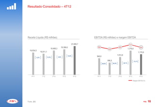 Resultado Consolidado – 4T12




                                                                                         EBITDA
Receita Líquida (R$ milhões)                                                         EBITDA (R$ milhões) e margem EBITDA

                                                                 21.850,7   1800,0                                                                                        8,0
                                                                                                                                            7,1
                                                  19.366,6                  1600,0      5,6                               5,5                                5,4
                                    18.468,3                                                             4,3                              1.378,8
  16.934,5                                                                  1400,0
                     16.011,1                                                                                                                              1.170,9
                                                                            1200,0
                                                             12,8%                                                      1.012,8
                                15,3%          4,9%                         1000,0     940,6
             -5,5%

                                                                             800,0                      696,5                                     -15,1%
                                                                                               -26,0%           45,4%             36,1%
                                                                             600,0
                                                                             400,0
                                                                             200,0
                                                                               0,0                                                                                        -12,0
     4T11              1T12             2T12          3T12           4T12              4T11             1T12             2T12              3T12             4T12

                                                                                                                                                  Margem EBITDA (%)




Fonte: JBS                                                                                                                                                         PÁG.   18
 