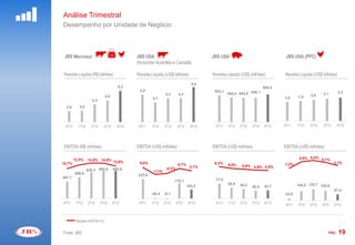 Análise Trimestral
        Desempenho por Unidade de Negócio



         JBS Mercosul                                             JBS USA                                             JBS USA                                                       JBS USA (PPC)
                                                                  (Incluindo Austrália e Canadá)

         Receita Líquida (R$ bilhões)                             Receita Líquida (US$ bilhões)                           Receita Líquida (US$ milhões)                            Receita Líquida (US$ bilhões)
                                                                                                      4,9
                                                                                                                      1300,0




                                              5,3
                                                                                                                      1220,0




                                                                                                                      1140,0
                                                                                                                                                            955,5
                                                                   4,5                                                         923,1
                                                                                                                                       855,4 844,0 846,1
                                                                                                                      1060,0




                                                                                                                                                                                                         2,1       2,2
                                                                                    4,3      4,3                       980,0




                                                                                                                                                                                                  2,0
                                     4,6                                                                               900,0




                                                                                                                                                                                   1,8     1,9
                                                                          4,1                                          820,0




                           4,3                                                                                         740,0




                                                                                                                       660,0




          3,8      3,8                                                                                                 580,0




                                                                                                                       500,0




                                                                                                                       420,0




                                                                                                                       340,0




                                                                                                                       260,0




                                                                                                                       180,0




                                                                                                                       100,0




         4T11     1T12     2T12     3T12     4T12                  4T11   1T12     2T12     3T12      4T12                     4T11    1T12   2T12   3T12   4T12                   4T11    1T12   2T12   3T12      4T12




         EBITDA (R$ milhões)                                      EBITDA (US$ milhões)                                    EBITDA (US$ milhões)                                     EBITDA (US$ milhões)
                                                           500                                               16,0%                                                           500                                          10,0%




                                                                                                                                                                                            5,5% 6,4% 5,1%
                                                                                                             14,0%




                13,3%    14,6% 14,5%                                                                         12,0%     200,0




                                     12,6%
900,0                                             16,0%




                                                                                                                                                                                                                3,1%
                                                                                                             10,0%                                                  13,0%




        10,7%                                              400
                                                                   5,0%                      4,1%                              8,3%                                                1,2%
                                                                                                                                                                                                                          5,0%




                                                                                                                                       6,5%
                                                  14,0%                                                      8,0%                                                            400




                                                                                                                                               5,8% 4,8% 4,5%
800,0




                                                                                                     2,1%
                                                                                                                                                                    9,0%
                                                                                                             6,0%
                                                  12,0%




700,0



                         630,3 665,6       664,8  10,0%                             -0,2%                    4,0%


                                                                                                                                                                    5,0%




                                                                           -1,1%
                                                                                                                                                                                                                          0,0%
                                                                                                             2,0%




                508,6                             8,0%     300
                                                                                                             0,0%                                                            300
600,0




                                                                  223,6
                                                                                                                                                                    1,0%


                                                  6,0%                                                       -2,0%




500,0

        407,7                                     4,0%
                                                                                                             -4,0%
                                                                                                                                                                    -3,0%
                                                                                                                                                                                                                          -5,0%




400,0
                                                  2,0%     200

                                                                                          175,1
                                                                                                             -6,0%




                                                                                                             -8,0%
                                                                                                                       100,0


                                                                                                                               77,0                                 -7,0%    200



                                                  0,0%
                                                                                                             -10,0%
                                                                                                                                       55,8   49,2                                         104,0 125,7 105,6
300,0

                                                  -2,0%                                             103,3    -12,0%

                                                                                                                                                     40,4   42,7    -11,0%
                                                                                                                                                                                                                          -10,0%




                                                                                                                                                                                                                67,4
                                                                                                             -14,0%
                                                  -4,0%    100
200,0                                                                                                                                                               -15,0%

                                                                                                             -16,0%                                                          100




                                                                          -45,4    -9,1
                                                  -6,0%




                                                                                                                                                                                    22,6
                                                                                                                                                                                                                          -15,0%
                                                                                                             -18,0%
100,0                                                                                                                                                               -19,0%

                                                  -8,0%
                                                                                                             -20,0%




                                                                                                             -22,0%
  0,0                                             -10,0%     0                                                           0,0                                        -23,0%



                                                                                                             -24,0%                                                            0                                          -20,0%




        4T11     1T12    2T12     3T12     4T12                    4T11   1T12     2T12     3T12    4T12     -26,0%


                                                                                                                               4T11    1T12   2T12   3T12   4T12
                                                           -100
                                                                                                             -28,0%




                                                                                                             -30,0%
                                                                                                                                                                                    4T11   1T12   2T12   3T12   4T12



                 Margem EBITDA (%)


        Fonte: JBS                                                                                                                                                                                          PÁG.   19
 