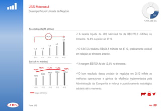 JBS Mercosul
Desempenho por Unidade de Negócio
                                                                                                                                       24%


                                                                                                                           % ROL JBS S.A.



Receita Líquida (R$ bilhões)

                                                                  A receita líquida da JBS Mercosul foi de R$5.270,2 milhões no
                             39,5%
                                               5,3               trimestre, 14,6% superior ao 3T12.
                                       4,6
                                4,3
           3,8       3,8                                         O EBITDA totalizou R$664,8 milhões no 4T12, praticamente estável
                                                                 em relação ao trimestre anterior.
           4T11      1T12      2T12    3T12    4T12

EBITDA (R$ milhões)
                                                                 A margem EBITDA foi de 12,6% no trimestre.
                   13,3%       14,6%   14,5%     12,6%
   900,0                                                16,0%




   800,0
           10,7%                                        14,0%




                                                        12,0%




                                       665,6    664,8
                                                                 O bom resultado dessa unidade de negócios em 2012 reflete as
   700,0



                               630,3                    10,0%




                     508,6
                                                        8,0%

   600,0



                                                        6,0%




   500,0

           407,7                                        4,0%




                                                                 melhorias operacionais e ganhos de eficiência implementados pela
                                                        2,0%
   400,0




                                                        0,0%



   300,0

                                                        -2,0%




                                                        -4,0%
   200,0




                                                                 Administração da Companhia e reforça o posicionamento estratégico
                                                        -6,0%


   100,0

                                                        -8,0%




     0,0                                                -10,0%




           4T11      1T12       2T12   3T12    4T12
                                                                 adotado até o momento.
           Margem EBITDA (%)




Fonte: JBS                                                                                                                      PÁG.   20
 