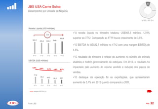 9%
JBS USA Carne Suína
Desempenho por Unidade de Negócio


                                                                                                                                      % ROL JBS S.A.



Receita Líquida (US$ milhões)

                                                                         A receita líquida no trimestre totalizou US$955,5 milhões, 12,9%
                                    3,5%

                                                                         superior ao 3T12. Comparado ao 4T11 houve crescimento de 3,5%.
  1300,0




  1220,0




  1140,0
                                                        955,5
  1060,0


                   923,1                        846,1
   980,0




   900,0
                            855,4       844,0

                                                                         O EBITDA foi US$42,7 milhões no 4T12 com uma margem EBITDA de
   820,0




   740,0




   660,0




   580,0




   500,0




                                                                         4,5%.
   420,0




   340,0




   260,0




   180,0




   100,0




                   4T11     1T12        2T12    3T12    4T12
                                                                         O resultado do trimestre é reflexo do aumento no número de animais
EBITDA (US$ milhões)
                                                                         abatidos e melhor gerenciamento de estoques. Em 2012, o resultado foi
                                                                         impactado pelo aumento do volume vendido e redução dos preços de
           200,0



                                                                13,0%




                   8,3%     6,5%         5,8%   4,8%    4,5%
                                                                9,0%




                                                                         vendas.
                                                                5,0%




                                                                1,0%




                                                                -3,0%

           100,0


                    77,0
                                                                         O destaque da operação foi as exportações, que apresentaram
                                                                -7,0%




                            55,8        49,2    40,4    42,7    -11,0%




                                                                -15,0%




             0,0
                                                                -19,0%




                                                                -23,0%
                                                                         aumento de 5,1% em 2012 quando comparado a 2011.
                    4T11    1T12        2T12    3T12    4T12


                    Margem EBITDA (%)




Fonte: JBS                                                                                                                                 PÁG.   22
 