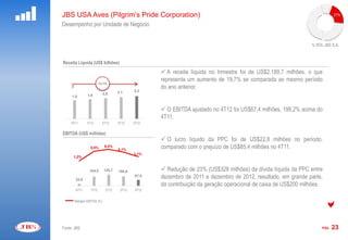 JBS USA Aves (Pilgrim’s Pride Corporation)                                                                                              21%

Desempenho por Unidade de Negócio


                                                                                                                            % ROL JBS S.A.



Receita Líquida (US$ bilhões)
                                                                A receita líquida no trimestre foi de US$2.189,7 milhões, o que
                                                               representa um aumento de 19,7% se comparada ao mesmo período
                            19,7%
                                                               do ano anterior.
                                       2,1     2,2
                   1,9         2,0
          1,8


                                                                O EBITDA ajustado no 4T12 foi US$67,4 milhões, 198,2% acima do
                                                               4T11.
     4T11          1T12        2T12    3T12    4T12

EBITDA (US$ milhões)
    500                                               10,0%     O lucro líquido da PPC foi de US$22,8 milhões no período,
    400
                     5,5%       6,4%
                                       5,1%
                                                      8,0%




                                                      6,0%
                                                               comparado com o prejuízo de US$85,4 milhões no 4T11.
                                               3,1%   4,0%




    300
          1,2%                                        2,0%




                                                      0,0%




    200




                    104,0      125,7   105,6
                                                      -2,0%




                                                      -4,0%
                                                                Redução de 23% (US$328 milhões) da dívida líquida da PPC entre
    100




            22,6
                                               67,4   -6,0%


                                                               dezembro de 2011 e dezembro de 2012, resultado, em grande parte,
                                                               da contribuição da geração operacional de caixa de US$200 milhões.
                                                      -8,0%




      0                                               -10,0%




            4T11     1T12       2T12    3T12   4T12


           Margem EBITDA (%)




Fonte: JBS                                                                                                                       PÁG.   23
 