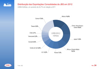 Distribuição das Exportações Consolidadas da JBS em 2012
US$9,8 bilhões, um aumento de 22,7% em relação a 2011




                                                                   México 14,6%
                          Outros 17,4%




                  Taiwan 2,0%                                                     China, Hong Kong e
                                                                                     Vietnã 14,0%


                Chile 3,1%                        US$9.830,2
              Venezuela 3,3%                       milhões
                                                                                      Japão 11,0%
               Canadá 5,4%


                 Coréia do Sul 5,4%
                                                                          África e Oriente Médio
                                                                                   10,3%
                                      U.E. 6,2%      Rússia 7,4%




Fonte: JBS                                                                                             PÁG.   24
 