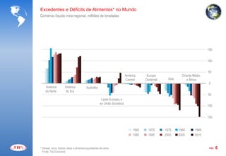 Excedentes e Déficits de Alimentos* no Mundo
Comércio líquido intra-regional, milhões de toneladas




                                                                                                                                 150


                                                                                                                                 100


                                                                                                                                 50
                                                                              América      Europa                Oriente Médio
                                                                              Central     Ocidental     Ásia        e África
                                                                                                                                  0
     América           América              Austrália
     do Norte          do Sul
                                                                                                                                 50
                                                          Leste Europeu e
                                                         ex União Soviética
                                                                                                                                 100


                                                                                                                                 150


                                                                                   1965     1970      1975     1980       1985
                                                                                   1990     1995      2000     2005       2010


* Cereais, arroz, farelos, óleos e alimentos equivalentes de carne.                                                               PÁG.   6
  Fonte: The Economist
 