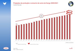 Projeções de produção e consumo de carne de frango 2000/2021
Cenário Mundial



                                                                                                                                                         127,2
                                                                                                                                                         127,0

                                                                                   CAGR¹
                                                                                   2,95%




     69,4
     69,0




    2000     2001    2002    2003    2004   2005     2006    2007    2008   2009    2010   2011   2012E 2013E 2014E 2015E 2016E 2017E 2018E 2019E 2020E 2021E


                                                                                                                                                 (milhões de toneladas)
            Produção de Carne de Frango            Consumo de Carne de Frango




Fonte: FAO                                                                                                                                                 PÁG.   8
Nota 1. CAGR de Consumo
 
