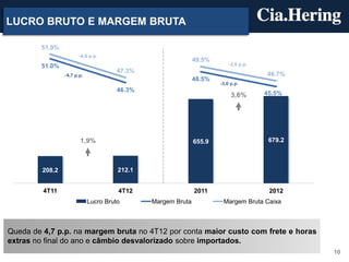 LUCRO BRUTO E MARGEM BRUTA

        51.9%
                        -4,6 p.p.
                                                              49.5%
        51.0%                                                             -2,8 p.p.
                                       47.3%
                 -4,7 p.p.                                                            46.7%
                                                              48.5%
                                                                      -3,0 p.p
                                       46.3%
                                                                           3,6%       45.5%




                        1,9%                                  655.9                    679.2



         208.2                         212.1


         4T11                          4T12                   2011                     2012
                             Lucro Bruto       Margem Bruta            Margem Bruta Caixa



Queda de 4,7 p.p. na margem bruta no 4T12 por conta maior custo com frete e horas
extras no final do ano e câmbio desvalorizado sobre importados.
                                                                                               10
 