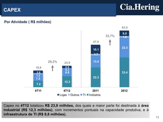 CAPEX

Por Atividade ( R$ milhões)
                                                                          63.5

                                                                          6.0
                                                                  33,7%   1.8
                                                         47.5

                                                                          22.3
                                                         10.1
                                                         1.7

                          29,2%     23.9                 13.4

                  18,6               2.5
                                     0.3
                   2.8               8.8                                  33.4
                   1.2
                   7.3                                   22.3
                                    12.3
                   7.2

                  4T11               4T12                2011             2012
                                  Lojas Outros   TI   Indústria


Capex no 4T12 totalizou R$ 23,9 milhões, dos quais a maior parte foi destinada à área
industrial (R$ 12,3 milhões), com incrementos pontuais na capacidade produtiva, e à
infraestrutura de TI (R$ 8,8 milhões).
                                                                                        13
 