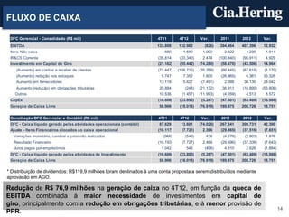 FLUXO DE CAIXA

 DFC Gerencial - Consolidado (R$ mil)                                  4T11       4T12        Var.       2011        2012       Var.
 EBITDA                                                                133.808    132.982        (826)   394.464     407.396    12.932
 Itens Não caixa                                                          680       1.680      1.000       2.322       4.236     1.914
 IR&CS Corrente                                                        (35.814)    (33.340)    2.474     (100.840)   (95.911)    4.929
 Investimento em Capital de Giro                                       (21.162)    (95.442)   (74.280)    (58.470)   (43.506)   14.964
    (Aumento) em contas a receber de clientes                          (71.447)   (106.716)   (35.269)    (66.445)   (67.615)    (1.170)
    (Aumento) redução nos estoques                                       5.747      7.352      1.605      (26.965)     6.361    33.326
    Aumento em fornecedores                                             13.118      5.627      (7.491)     2.088      30.130    28.042
    Aumento (redução) em obrigações tributárias                         20.884        (248)   (21.132)    36.911     (16.895)   (53.806)
   Outros                                                               10.536      (1.457)   (11.993)     (4.059)     4.513     8.572
 CapEx                                                                 (18.606)    (23.893)    (5.287)    (47.501)   (63.489)   (15.988)
 Geração de Caixa Livre                                                 58.906     (18.013)   (76.919)   189.975     208.726    18.751


 Conciliação DFC Gerencial e Contábil (R$ mil)                         4T11        4T12        Var.       2011       2012        Var.
 DFC - Caixa líquido gerado pelas atividades operacionais (contábil)    87.629     13.601     (74.028)   267.341     309.731    42.390
 Ajuste - Itens Financeiros alocados ao caixa operacional              (10.117)     (7.721)    2.396      (29.865)   (37.516)    (7.651)
   Variações monetária, cambial e juros não realizados                    (966)       (540)      426       (4.679)    (2.803)    1.876
   Resultado Financeiro                                                (10.193)     (7.727)    2.466      (29.696)   (37.339)    (7.643)
   Juros pagos por empréstimos                                           1.042        546        (496)     4.510       2.626     (1.884)
 DFC - Caixa líquido gerado pelas atividades de Investimento           (18.606)    (23.893)    (5.287)    (47.501)   (63.489)   (15.988)
 Geração de Caixa Livre                                                 58.906     (18.013)   (76.919)   189.975     208.726    18.751

* Distribuição de dividendos: R$119,9 milhões foram destinados à uma conta proposta a serem distribuídos mediante
aprovação em AGO.

Redução de R$ 76,9 milhões na geração de caixa no 4T12, em função da queda de
EBITDA combinada à maior necessidade de investimentos em capital de
giro, principalmente com a redução em obrigações tributárias, e à menor provisão de
                                                                                                                                           14
PPR.
 