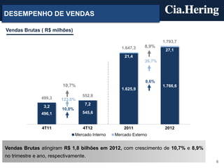 DESEMPENHO DE VENDAS

Vendas Brutas ( R$ milhões)

                                                                         1.793,7
                                                      1.647,3    8,9%
                                                                          27,1
                                                       21,4
                                                                 26,7%



                                                                 8,6%
                         10,7%                                           1.766,6
                                                      1.625,9
                                    552,8
                499,3    123,0%
                                     7,2
                 3,2
                         10,0%
                496,1               545,6


                4T11                4T12               2011               2012
                                 Mercado Interno   Mercado Externo


Vendas Brutas atingiram R$ 1,8 bilhões em 2012, com crescimento de 10,7% e 8,9%
no trimestre e ano, respectivamente.
                                                                                   6
 