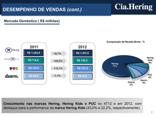 DESEMPENHO DE VENDAS (cont.)

Mercado Doméstico ( R$ milhões)




                                                             Composição da Receita Bruta - %

                2011                        2012
              R$ 1.243,0     +8,7%         R$ 1.351,6
                                                                                               Hering
              R$ 116,4       +22,2%        R$ 142,3                                             Kids
                                                                Hering                           8%
                                                                 77%
              R$ 125,0       +13,1%        R$ 141,5

                             -1,1%                                                               PUC
               R$ 98,0                      R$ 97,0                                               8%
                                                                                        dzarm.
                                                                              Outras      5%
                                                                               2%




Crescimento nas marcas Hering, Hering Kids e PUC no 4T12 e em 2012, com
destaque para a performance da marca Hering Kids (43,0% e 22,2%, respectivamente).
                                                                                                   7
 