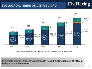 EVOLUÇÃO DA REDE DE DISTRIBUIÇÃO

                                                                                                        638

                                                                                530                      17
                                                                                                               1 Meta: 25
                                                                                                         78         (+2 lojas)

                                                     443                         16       1                    27
                                                                                 76
                               365                     15                                 5
                                                                  1
         311                                          78
                                15                                2                                            Meta: 507
         22                     74                                                        Meta: 418            (+8 lojas)
         59                                                       Meta: 325               (+14 lojas)    515
                                        Meta: 273                 (+22 lojas)
                 Meta: 224
                                        (+3 lojas)
                                                                                 432
                 (+6 lojas)                           347
                               276
         230



       2008                   2009                   2010                       2011                    2012

               Total Mercado Internacional     dzarm.       PUC       Hering Kids      Hering Store




No mercado interno, a Companhia encerrou 2012 com 515 Hering Stores, 78 PUC, 27
Hering Kids e 1 dzarm store.
                                                                                                                             8
 