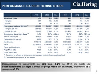 PERFORMANCE DA REDE HERING STORE

                                                 4T11            4T12         Var.          2011            2012          Var.

 Número de Lojas                                        432             515   19,2%                 432            515    19,2%
   Franquias                                            384             465   21,1%                 384            465    21,1%
   Próprias                                             48              50    4,2%                   48             50    4,2%
                                      (1)
 Faturamento da Rede (R$ mil)                     461.680         530.637     14,9%         1.234.956       1.428.149     15,6%
   Franquias (R$ mil)                             388.183         452.678     16,6%         1.033.495       1.218.306     17,9%
   Próprias (R$ mil)                                73.496         77.958     6,1%            201.461        209.842      4,2%
                                       ( 2)
 Crescimento Same Store Sales                        8,2%            -0,2% -8,4 p.p               12,7%        -0,2% -12,9 p.p
 Área de Vendas (m²)                                57.507         70.899     23,3%               57.507      70.899      23,3%
 Faturamento (R$ por m²)                             8.200           7.572    -7,7%               24.361      22.234      -8,7%
 Atendimentos                                   4.773.449       5.349.692     12,1%        12.646.638      14.332.499     13,3%
 Peças                                         10.263.807      11.730.932     14,3%        27.011.508      31.131.137     15,3%
 Peças por Atendimento                                2,15            2,19    2,0%                  2,14           2,17   1,7%
 Preço Médio (R$)                                    44,98           45,23    0,6%                 45,72       45,88      0,3%
 Tick et Médio (R$)                                  96,72           99,19    2,6%                 97,65       99,64      2,0%
 (1)
       Os valores se referem ao faturamento das lojas para o cliente final (conceito sell out).
 (2)
       Comparado a igual período do ano anterior.



Desaceleração no crescimento de SSS para -0,2% no 4T12 em função do
desabastecimento das lojas e queda do preço médio em dezembro, encerrando SSS
no ano em -0,2%.
                                                                                                                                  9
 