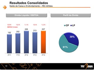 192
202
226
213
227
0,9 X 1,0 X 1,1 X 1,0 X 1,2 X
-10.000,0
-8.000,0
-6.000,0
-4.000,0
-2.000,0
0,0
0
50
100
150
200
250
4T11 1T12 2T12 3T12 4T12
Resultados Consolidados
Saldo de Caixa e Endividamento – R$ milhões
Dívida Líquida / EBITDA
/EBITDA 12 meses
Perfil da Dívida
61%
39%
CP LP
10
 