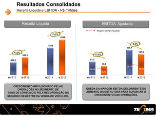 61,3
40,8
4T11 4T12
206,4
187,8
2011 2012
Resultados Consolidados
Receita Líquida e EBITDA - R$ milhões
438,3
496,3
4T11 4T12
13,2%
4
CRESCIMENTO IMPULSIONADO PELAS
OPERAÇÕES NO SEGMENTO DE
BENS DE CONSUMO E PELA RECUPERAÇÃO NO
SEGUNDO SEMESTRE DA VENDA DE VEÍCULOS.
Margem EBITDA Ajustado
Receita Líquida
EBITDA-A
EBITDA Ajustado
QUEDA DA MARGEM EBITDA DECORRENTE DO
AUMENTO DA ESTRUTURA PARA SUPORTAR O
CRESCIMENTO DAS OPERAÇÕES.
1.509
1.800
2011 2012
19,2%
14,0%
8,2%
13,7%
10,4%
-33,5%
-9,0%
 