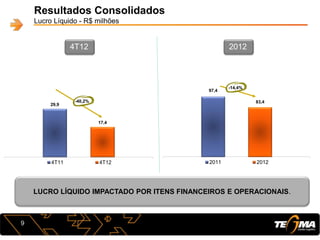Resultados Consolidados
Lucro Líquido - R$ milhões
LUCRO LÍQUIDO IMPACTADO POR ITENS FINANCEIROS E OPERACIONAIS.
9
29,9
17,4
4T11 4T12
-40,2%
4T12
97,4
83,4
2011 2012
-14,4%
2012
 