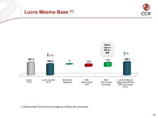 Lucro
4T12
Lucro Líquido
4T13
Ex Novos
Negócios
Não
Recorrente
STP
Não
Recorrente
Controlar
Lucro Ex Novos
Negóciose Efeitos
STPe Controlar
4T13
347,5
306,4 9 (63)
106 358,1
Lucro Mesma Base (1)
3%
12%
(1) Mesma base: Excluindo novos negócios e efeitos não recorrentes.
Efeito
caixa =
R$ 9,3
MM
11
 
