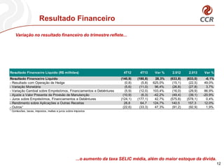Resultado Financeiro
Variação no resultado financeiro do trimestre reflete...
...o aumento da taxa SELIC média, além do maior estoque da dívida.
12
Resultado Financeiro Líquido (140,9) (180,8) 28,3% (633,8) (633,0) -0,1%
- Resultado com Operação de Hedge (0,8) (5,8) 625,0% (15,1) (22,5) 49,0%
- Variação Monetária (5,6) (11,0) 96,4% (26,8) (27,8) 3,7%
- Variação Cambial sobre Empréstimos, Financiamentos e Debêntures (5,9) (12,0) 103,4% (16,0) (29,9) 86,9%
- Ajuste a Valor Presente da Provisão de Manutenção (10,9) (6,3) -42,2% (49,4) (39,1) -20,9%
- Juros sobre Empréstimos, Financiamentos e Debêntures (124,1) (177,1) 42,7% (575,8) (578,1) 0,4%
- Rendimento sobre Aplicações e Outras Receitas 28,8 64,7 124,7% 140,5 157,3 12,0%
- Outros¹ (22,6) (33,3) 47,3% (91,2) (92,9) 1,9%
¹ Comissões, taxas, impostos, multas e juros sobre impostos
2.013 Var %Resultado Financeiro Líquido (R$ milhões) 4T12 Var % 2.0124T13
 