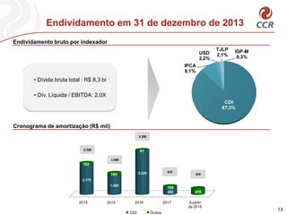 CDI
87,3%
IPCA
8,1%
USD
2,2%
TJLP
2,1%
IGP-M
0,3%
Endividamento em 31 de dezembro de 2013
Endividamento bruto por indexador
Cronograma de amortização (R$ mil)
• Dívida bruta total : R$ 8,3 bi
• Dív. Líquida / EBITDA: 2,0X
13
2014 2015 2016 2017 A partir
de 2018
2.175
1.405
3.229
450
163
195
61
169
470
CDI Outros
470
619
3.290
1.600
2.338
 