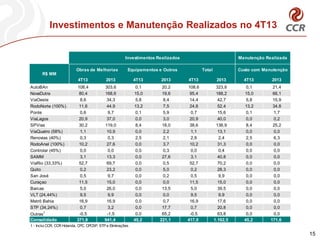 Investimentos e Manutenção Realizados no 4T13
15
4T13 2013 4T13 2013 4T13 2013 4T13 2013
AutoBAn 108,4 303,6 0,1 20,2 108,6 323,8 0,1 21,4
NovaDutra 80,4 168,6 15,0 19,6 95,4 188,2 15,0 66,1
ViaOeste 8,6 34,3 5,8 8,4 14,4 42,7 5,8 15,9
RodoNorte (100%) 11,6 44,9 13,2 7,5 24,8 52,4 13,2 34,8
Ponte 0,6 9,7 0,1 5,9 0,7 15,6 0,1 1,7
ViaLagos 20,9 37,0 0,0 3,0 20,9 40,0 0,0 0,2
SPVias 30,2 119,0 8,4 18,0 38,6 136,9 8,4 25,2
ViaQuatro (58%) 1,1 10,9 0,0 2,2 1,1 13,1 0,0 0,0
Renovias (40%) 0,3 0,3 2,5 2,1 2,8 2,4 2,5 6,3
RodoAnel (100%) 10,2 27,6 0,0 3,7 10,2 31,3 0,0 0,0
Controlar (45%) 0,0 0,0 0,0 0,3 0,0 0,4 0,0 0,0
SAMM 3,1 13,3 0,0 27,6 3,1 40,8 0,0 0,0
ViaRio (33,33%) 52,7 69,7 0,0 0,5 52,7 70,2 0,0 0,0
Quito 0,2 23,2 0,0 5,0 0,2 28,3 0,0 0,0
San José 0,5 9,7 0,0 0,2 0,5 9,9 0,0 0,0
Curaçao 11,5 15,0 0,0 0,0 11,5 15,0 0,0 0,0
Barcas 5,0 26,0 0,0 13,5 5,0 39,5 0,0 0,0
VLT (24,44%) 9,5 9,9 0,0 0,0 9,5 9,9 0,0 0,0
Metrô Bahia 16,9 16,9 0,0 0,7 16,9 17,6 0,0 0,0
STP (34,24%) 0,7 3,2 0,0 17,7 0,7 20,8 0,0 0,0
Outras1
-0,5 -1,5 0,0 65,2 -0,5 63,8 0,0 0,0
Consolidado 371,8 941,4 45,2 221,1 417,0 1.162,5 45,2 171,6
1 - Inclui CCR, CCR Holanda, CPC, CPCSP, STP e Eliminações.
R$ MM
Investimentos Realizados Manutenção Realizada
Obras de Melhorias Equipamentos e Outros Total Custo com Manutenção
 