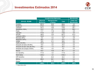 Investimentos Estimados 2014
Manutenção
Estimada
AutoBAn 267,8 20,6 288,4 3,3
NovaDutra 216,9 19,5 236,4 58,5
ViaOeste 101,7 16,8 118,5 25,1
RodoNorte (100%) 116,7 8,1 124,8 66,2
Ponte 11,7 11,8 23,5 4,5
ViaLagos 113,9 4,0 118,0 5,9
SPVias 195,2 12,5 207,7 81,3
ViaQuatro (58%) 123,9 7,1 131,0 0,0
Renovias (40%) 3,2 6,3 9,5 2,9
RodoAnel (100%) 36,9 4,1 41,0 0,0
SAMM 19,5 31,1 50,6 0,0
ViaRio (33,33%) 100,9 0,0 100,9 0,0
Aeroporto de Quito (45,49%) 18,5 6,0 24,5 0,0
Aeroporto de San José (48,75%) 28,0 1,3 29,3 0,0
Aeroporto de Curaçao (79,8%) 19,8 0,0 0,0 0,0
Barcas 43,5 10,6 54,1 0,0
VLT (24,44%) 117,9 0,0 117,9 0,0
Metrô Bahia 1.830,3 0,0 1.830,3 0,0
STP (34,24%) 0,0 42,4 42,4 0,0
MSVia 298,6 88,1 386,7 0,0
Outras1
1,3 31,2 32,5 0,0
Total 3.666,2 321,5 3.967,9 247,8
2014 (E) - R$ MM
Obras de
Melhorias
Equipamentos
e Outros
Total
Custo com
Manutenção
Investimentos Estimados
1 - Inclui CCR e CPC
16
 
