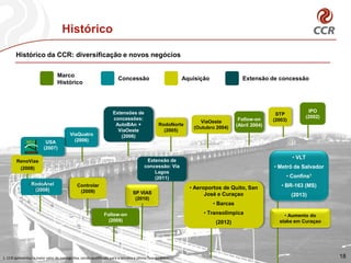 Marco
Histórico
Concessão Aquisição Extensão de concessão
IPO
(2002)
STP
(2003)Follow-on
(Abril 2004)
ViaOeste
(Outubro 2004)
RodoNorte
(2005)
Extensões de
concessões:
AutoBAn +
ViaOeste
(2006)ViaQuatro
(2006)USA
(2007)
(2008)
RenoVias
RodoAnel
(2008)
Controlar
(2009)
Follow-on
(2009)
SP VIAS
(2010)
Extensão de
concessão: Via
Lagos
(2011)
• Aeroportos de Quito, San
José e Curaçao
• Barcas
• Transolímpica
(2012)
Histórico da CCR: diversificação e novos negócios
Histórico
• VLT
• Metrô de Salvador
• Confins1
• BR-163 (MS)
(2013)
• Aumento do
stake em Curaçao
1- CCR apresentou o maior valor de outorga fixa, sendo qualificada para a terceira e última fase do processo. 18
 