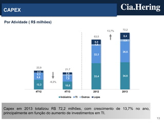 CAPEX
Por Atividade ( R$ milhões)
13,7%
63,5
6,0
1,8

72,2
8,4
2,6

26,6
22,3

23,9

21,7

2,5
0,3
8,8

2,6
1,3
7,8

33,4

34,6

2012

2013

-9,2%
12,3

10,0

4T12

4T13
Indústria

TI

Outros

Lojas

Capex em 2013 totalizou R$ 72,2 milhões, com crescimento de 13,7% no ano,
principalmente em função do aumento de investimentos em TI.
13

 