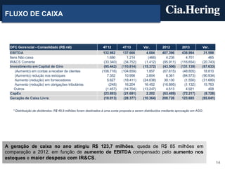 FLUXO DE CAIXA

DFC Gerencial - Consolidado (R$ mil)
EBITDA
Itens Não caixa
IR&CS Corrente
Investimento em Capital de Giro
(Aumento) em contas a receber de clientes
(Aumento) redução nos estoques
Aumento (redução) em fornecedores
Aumento (redução) em obrigações tributárias
Outros
CapEx
Geração de Caixa Livre

4T12
132.982
1.680
(33.340)
(95.442)
(106.716)
7.352
5.627
(248)
(1.457)
(23.893)
(18.013)

4T13
137.666
1.214
(34.752)
(110.814)
(104.859)
10.956
(18.411)
16.204
(14.704)
(21.691)
(28.377)

Var.

2012

4.684
(466)
(1.412)
(15.372)
1.857
3.604
(24.038)
16.452
(13.247)
2.202
(10.364)

407.396
4.236
(95.911)
(43.506)
(67.615)
6.361
30.130
(16.895)
4.513
(63.489)
208.726

2013
438.994
4.701
(116.654)
(131.139)
(48.805)
(84.573)
(1.550)
(1.132)
4.921
(72.217)
123.685

Var.
31.598
465
(20.743)
(87.633)
18.810
(90.934)
(31.680)
15.763
408
(8.728)
(85.041)

* Distribuição de dividendos: R$ 49,9 milhões foram destinados à uma conta proposta a serem distribuídos mediante aprovação em AGO.

A geração de caixa no ano atingiu R$ 123,7 milhões, queda de R$ 85 milhões em
comparação a 2012, em função de aumento de EBITDA compensado pelo aumento nos
estoques e maior despesa com IR&CS.
14

 