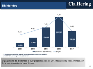 Dividendos
1.8

300,000

1.59
1.6
250,000

1.4

1.05

200,000

1.2

0.84
1

0.84
150,000

0.64

0.8

261,921

0.6

100,000

171,602

138,504

0.4

50,000

82,446

0.2

34,558
0

-

2009

2010

2011
Dividendos (R$ Milhares)

2012

2013*

$/Ação

*Considerando o montante de R$ 49.993 mil destinados a aprovação pela AGO
em 24/04/2014 como pagamento de dividendos.

O pagamento de dividendos e JCP propostos para de 2013 totalizou R$ 138,5 milhões, em
linha com a geração de caixa do ano.
15

 