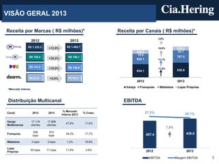 VISÃO GERAL 2013
Receita por Marcas ( R$ milhões)*
2012
R$ 1.335,3

R$ 158,5

R$ 141,5

R$ 97,0

Receita por Canais ( R$ milhões)*
2,6%

2013
+12,0%

R$ 1.495,7

+25,5%

R$ 199,1

+10,9%

767.5

R$ 156,9

+5,0%

232.5
22.7

16,8%

226.6
19.5
652.1

R$ 101,8

17,7%

11,6%

834.1

930.8

2012
Varejo

*Mercado Interno

Distribuição Multicanal

2013

Franquias

Webstore

Lojas Próprias

EBITDA

2012

2013

% Mercado
Interno 2013

% Cresc.

17.119
clientes

17.898
clientes

47,6%

11,6%

Franquias

556
lojas

672
lojas

39,3%

17,7%

Webstore

3 lojas

3 lojas

1,2%

16,8%

Lojas
Próprias

65 lojas

71 lojas

11,9%

2,6%

Canal
Varejo
Multimarcas

27.3%

26.1%

7,8%
407.4

439.0

2012

2013

EBITDA

Margem EBITDA

5

 