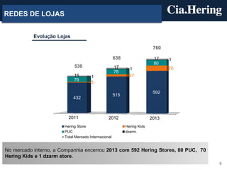 REDES DE LOJAS
Evolução Lojas
760
638
530
16
76

17
78
1
5

592

2012

Hering Store
PUC
Total Mercado Internacional

1
70

1
27

515

432

2011

17
80

2013
Hering Kids
dzarm.

No mercado interno, a Companhia encerrou 2013 com 592 Hering Stores, 80 PUC, 70
Hering Kids e 1 dzarm store.
6

 